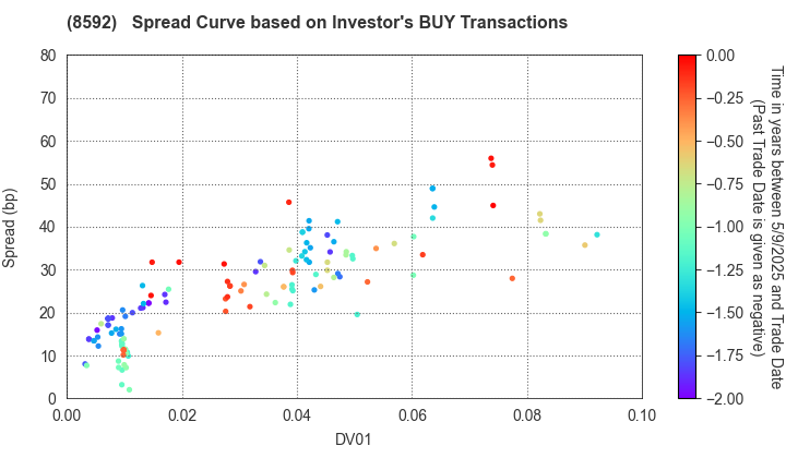 Sumitomo Mitsui Finance and Leasing Company, Limited: The Spread Curve based on Investor's BUY Transactions