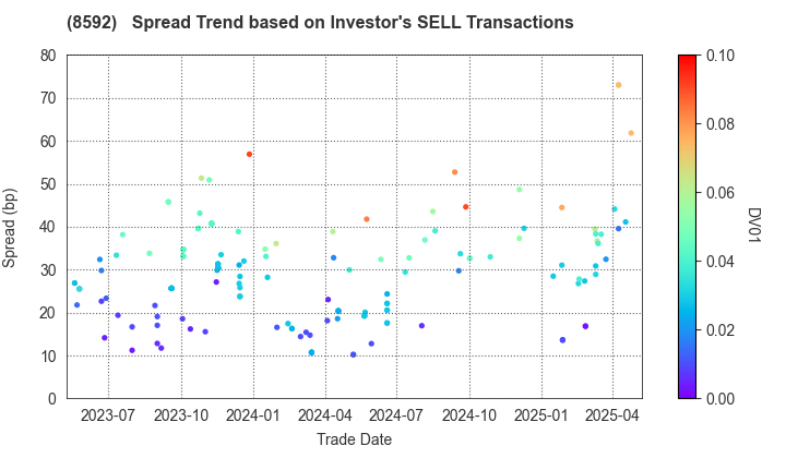 Sumitomo Mitsui Finance and Leasing Company, Limited: The Spread Trend based on Investor's SELL Transactions