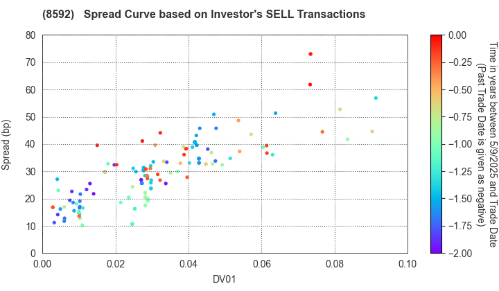 Sumitomo Mitsui Finance and Leasing Company, Limited: The Spread Curve based on Investor's SELL Transactions