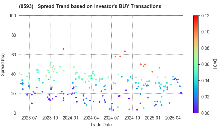 Mitsubishi HC Capital Inc.: The Spread Trend based on Investor's BUY Transactions