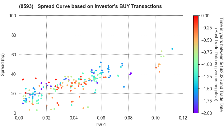 Mitsubishi HC Capital Inc.: The Spread Curve based on Investor's BUY Transactions