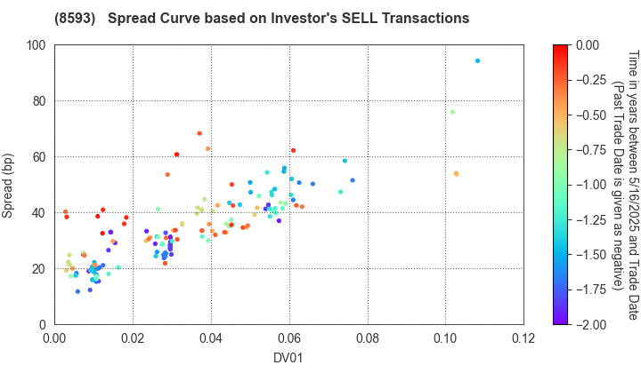 Mitsubishi HC Capital Inc.: The Spread Curve based on Investor's SELL Transactions