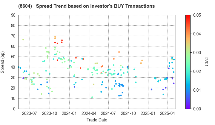 Nomura Holdings, Inc.: The Spread Trend based on Investor's BUY Transactions