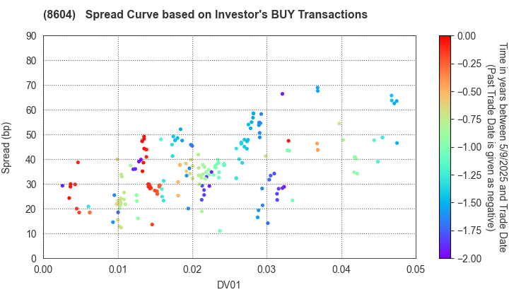 Nomura Holdings, Inc.: The Spread Curve based on Investor's BUY Transactions