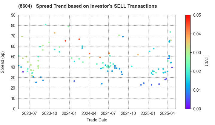 Nomura Holdings, Inc.: The Spread Trend based on Investor's SELL Transactions