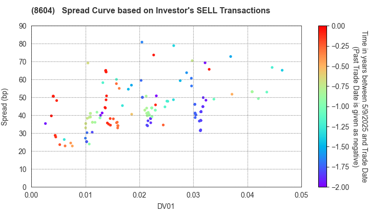 Nomura Holdings, Inc.: The Spread Curve based on Investor's SELL Transactions