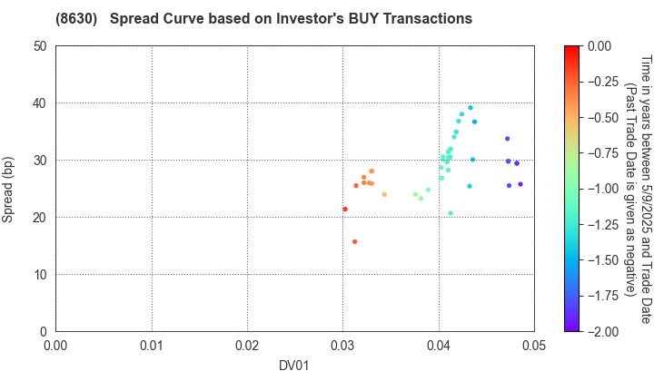 Sompo Holdings, Inc.: The Spread Curve based on Investor's BUY Transactions