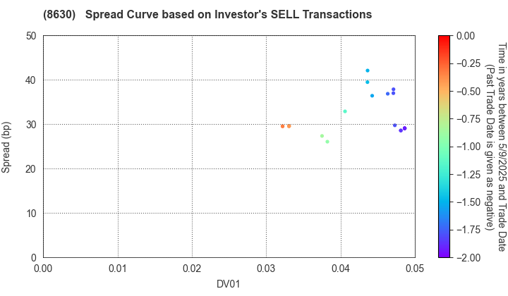 Sompo Holdings, Inc.: The Spread Curve based on Investor's SELL Transactions