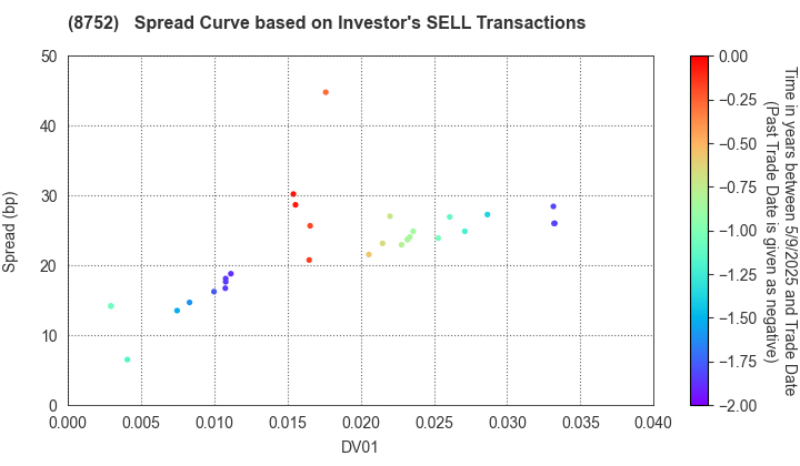 Mitsui Sumitomo Insurance Company, Limited: The Spread Curve based on Investor's SELL Transactions