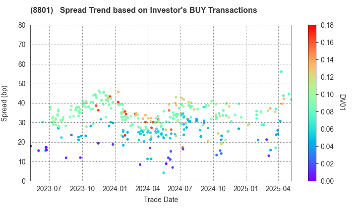 Mitsui Fudosan Co.,Ltd.: The Spread Trend based on Investor's BUY Transactions