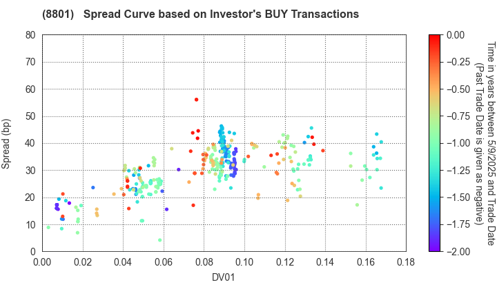 Mitsui Fudosan Co.,Ltd.: The Spread Curve based on Investor's BUY Transactions