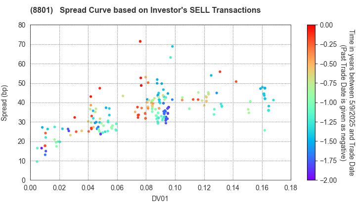 Mitsui Fudosan Co.,Ltd.: The Spread Curve based on Investor's SELL Transactions
