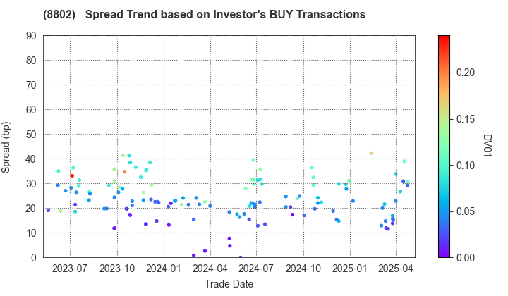 Mitsubishi Estate Company,Limited: The Spread Trend based on Investor's BUY Transactions