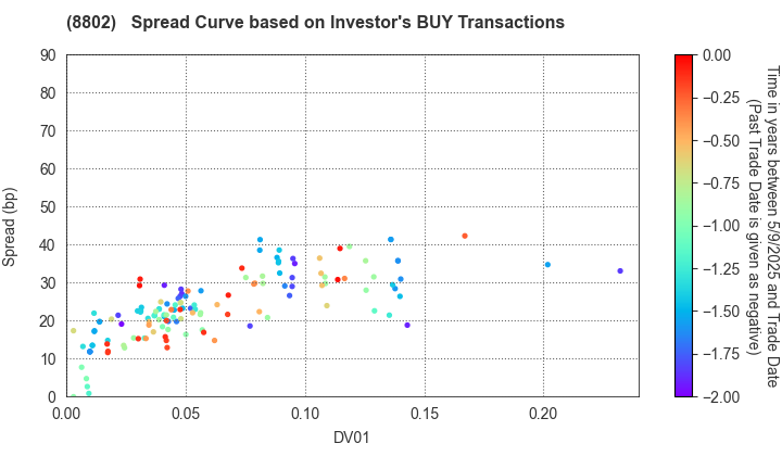 Mitsubishi Estate Company,Limited: The Spread Curve based on Investor's BUY Transactions
