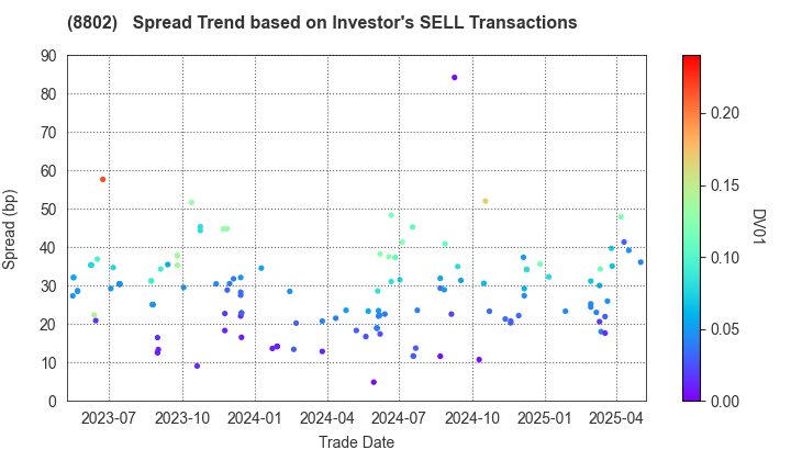 Mitsubishi Estate Company,Limited: The Spread Trend based on Investor's SELL Transactions