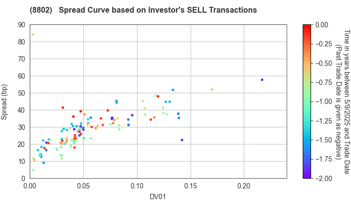 Mitsubishi Estate Company,Limited: The Spread Curve based on Investor's SELL Transactions