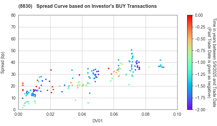 Sumitomo Realty & Development Co.,Ltd.: The Spread Curve based on Investor's BUY Transactions