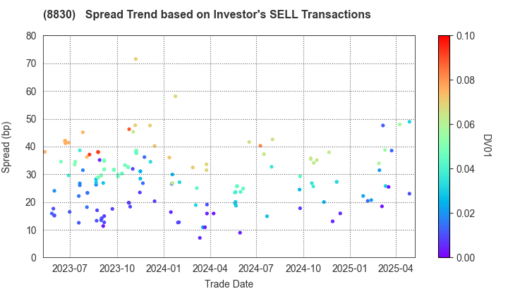 Sumitomo Realty & Development Co.,Ltd.: The Spread Trend based on Investor's SELL Transactions