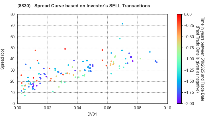 Sumitomo Realty & Development Co.,Ltd.: The Spread Curve based on Investor's SELL Transactions
