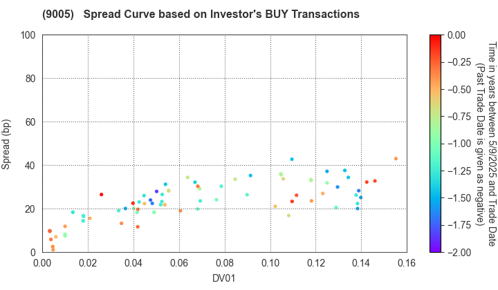 TOKYU CORPORATION: The Spread Curve based on Investor's BUY Transactions