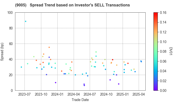 TOKYU CORPORATION: The Spread Trend based on Investor's SELL Transactions
