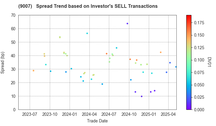 Odakyu Electric Railway Co.,Ltd.: The Spread Trend based on Investor's SELL Transactions