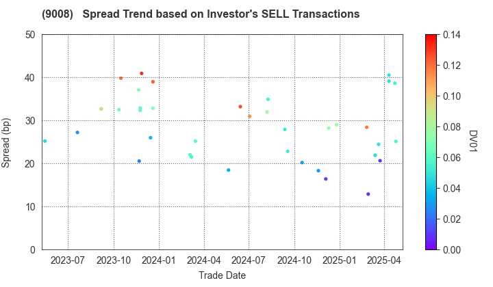 Keio Corporation: The Spread Trend based on Investor's SELL Transactions