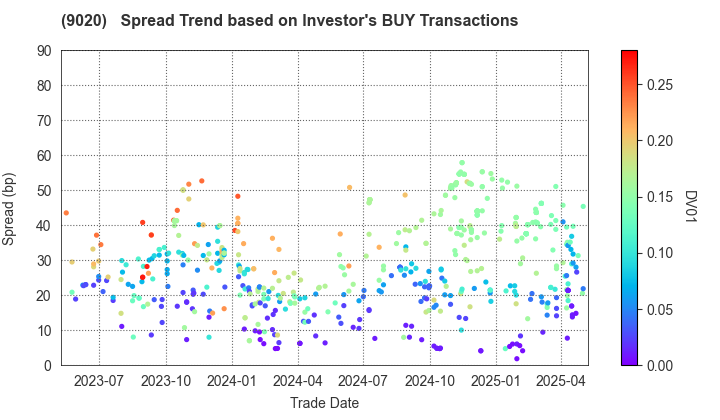 East Japan Railway Company: The Spread Trend based on Investor's BUY Transactions