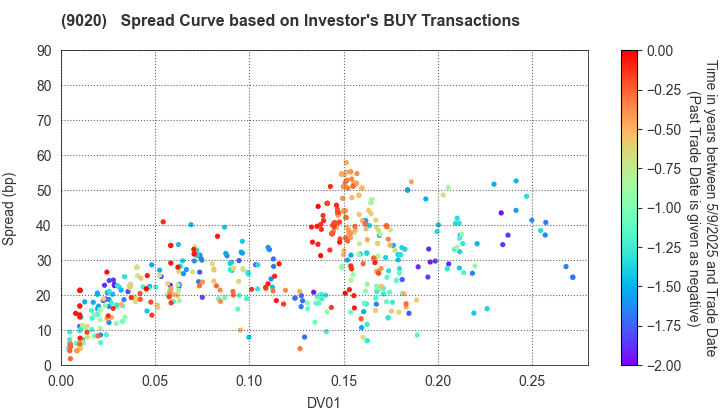 East Japan Railway Company: The Spread Curve based on Investor's BUY Transactions