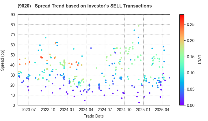 East Japan Railway Company: The Spread Trend based on Investor's SELL Transactions