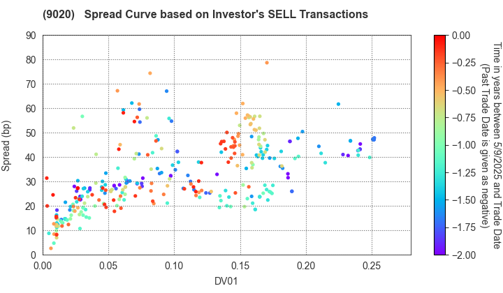 East Japan Railway Company: The Spread Curve based on Investor's SELL Transactions