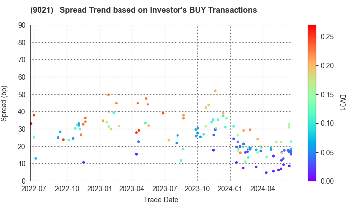 West Japan Railway Company: The Spread Trend based on Investor's BUY Transactions