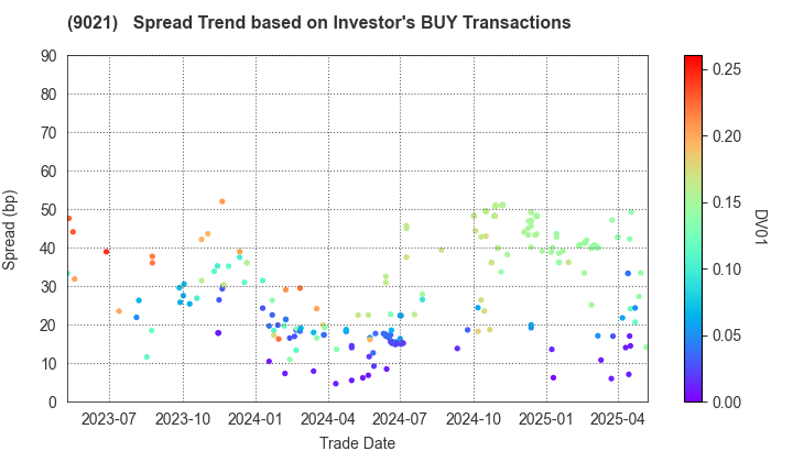 West Japan Railway Company: The Spread Trend based on Investor's BUY Transactions