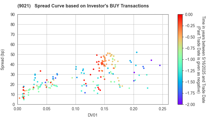 West Japan Railway Company: The Spread Curve based on Investor's BUY Transactions