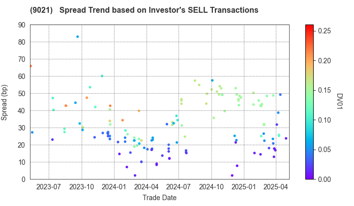 West Japan Railway Company: The Spread Trend based on Investor's SELL Transactions