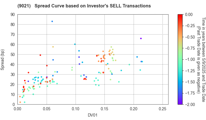 West Japan Railway Company: The Spread Curve based on Investor's SELL Transactions