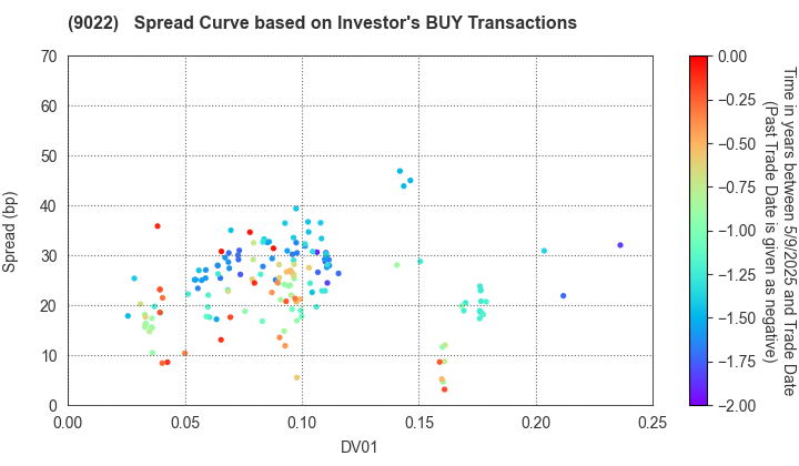 Central Japan Railway Company: The Spread Curve based on Investor's BUY Transactions