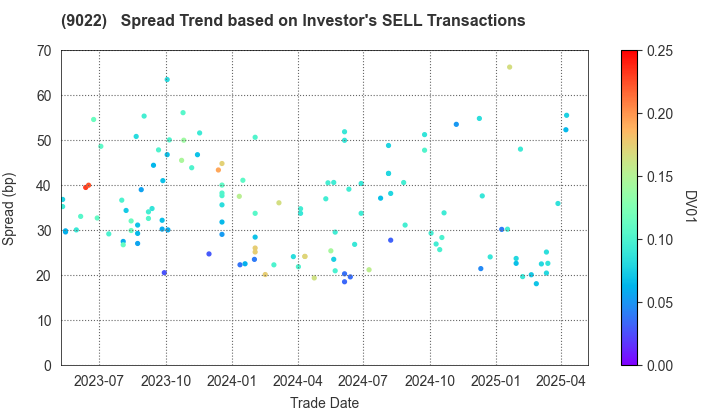 Central Japan Railway Company: The Spread Trend based on Investor's SELL Transactions