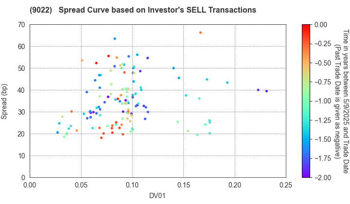 Central Japan Railway Company: The Spread Curve based on Investor's SELL Transactions