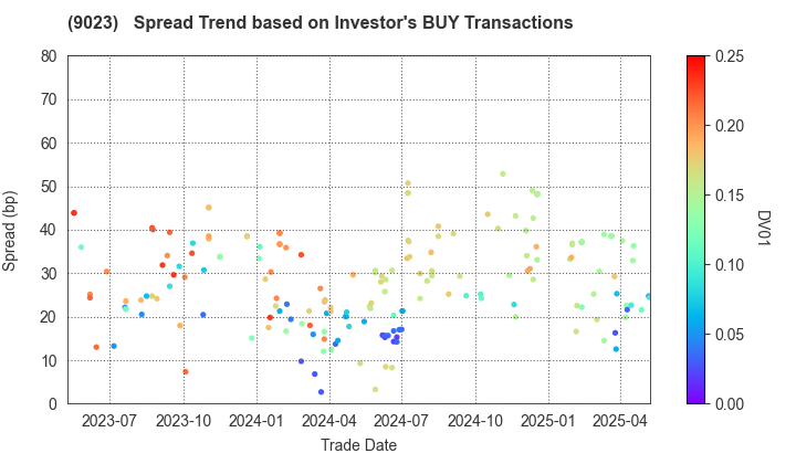 Tokyo Metro Co., Ltd.: The Spread Trend based on Investor's BUY Transactions