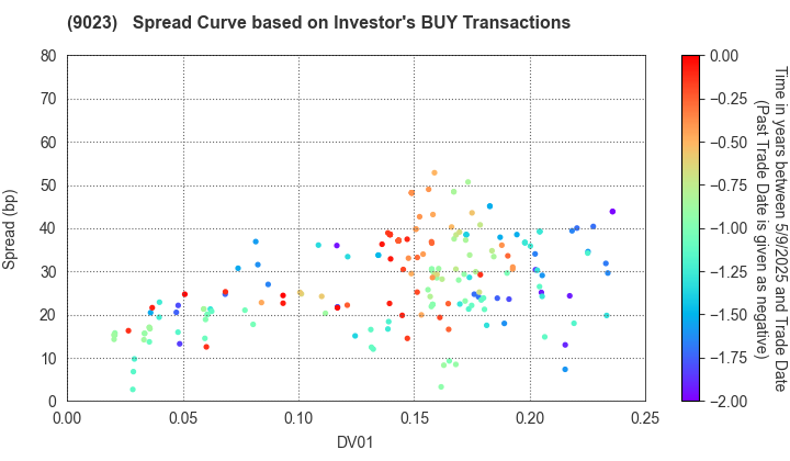 Tokyo Metro Co., Ltd.: The Spread Curve based on Investor's BUY Transactions