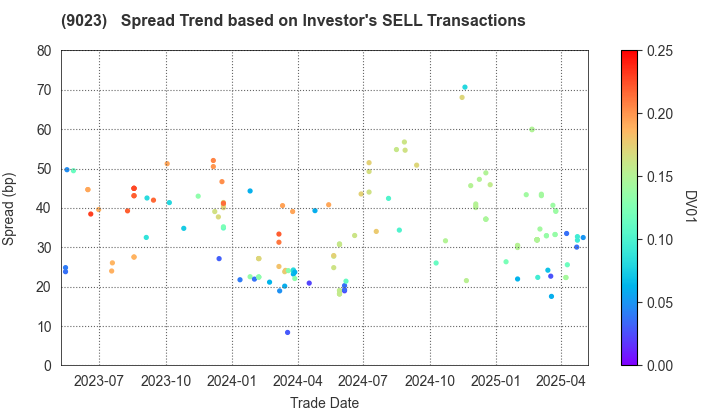 Tokyo Metro Co., Ltd.: The Spread Trend based on Investor's SELL Transactions
