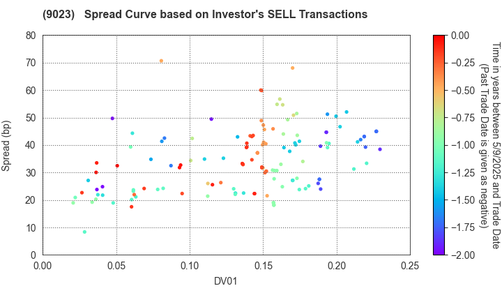 Tokyo Metro Co., Ltd.: The Spread Curve based on Investor's SELL Transactions