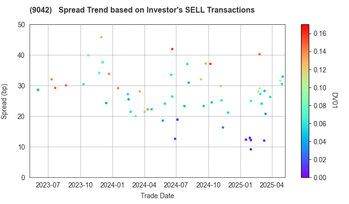 Hankyu Hanshin Holdings,Inc.: The Spread Trend based on Investor's SELL Transactions