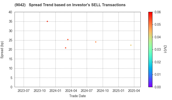 Hankyu Hanshin Holdings,Inc.: The Spread Trend based on Investor's SELL Transactions