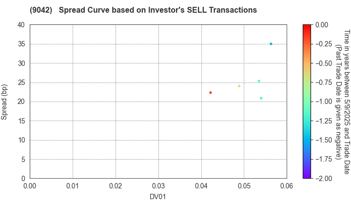 Hankyu Hanshin Holdings,Inc.: The Spread Curve based on Investor's SELL Transactions