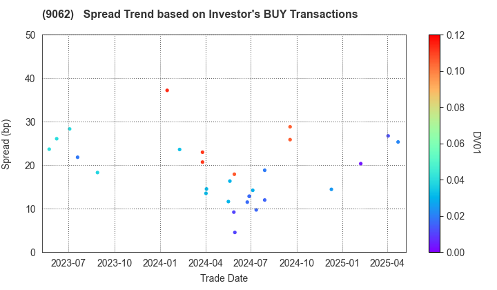 NIPPON EXPRESS CO.,LTD.: The Spread Trend based on Investor's BUY Transactions