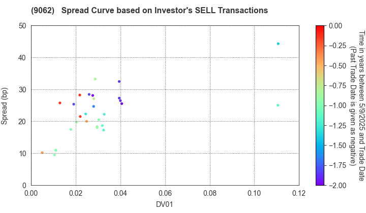 NIPPON EXPRESS CO.,LTD.: The Spread Curve based on Investor's SELL Transactions