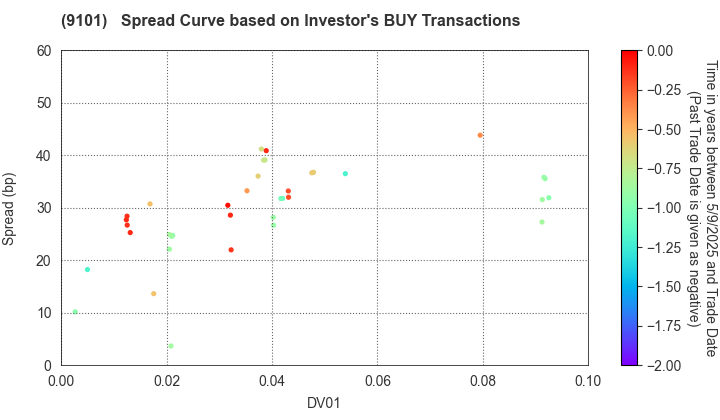 Nippon Yusen Kabushiki Kaisha: The Spread Curve based on Investor's BUY Transactions