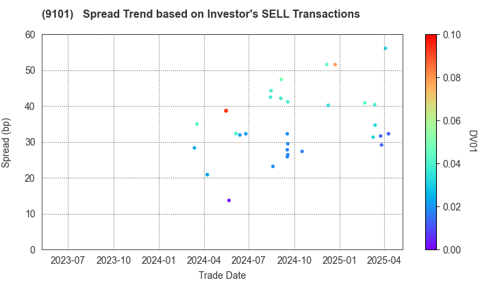 Nippon Yusen Kabushiki Kaisha: The Spread Trend based on Investor's SELL Transactions